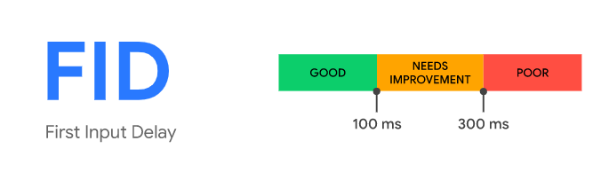 First input Delay - A measurement from Core Web Vitals