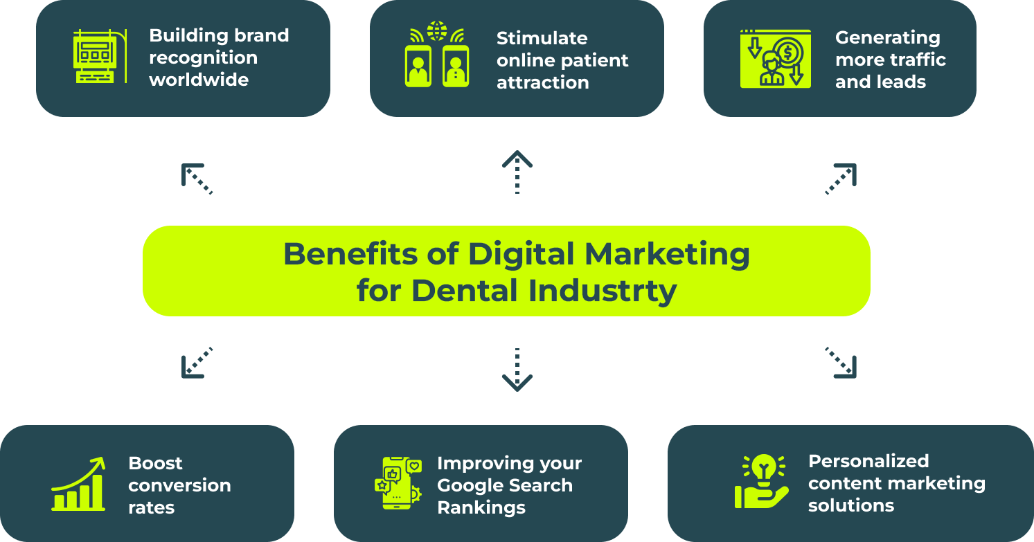 Benefits of Digital Marketing for Dentist