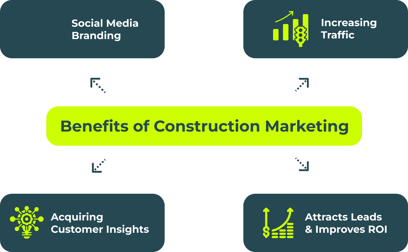 Benefits of Construction Marketing