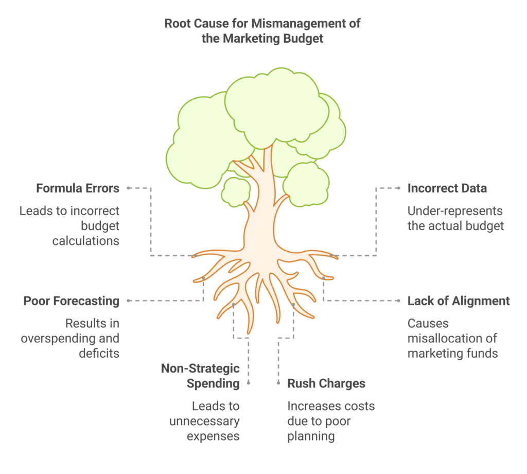 Root causes for Mismanagement of the marketing budget
